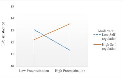 Does <mark class="highlighted">Procrastination</mark> Always Predict Lower Life Satisfaction? A Study on the Moderation Effect of Self-Regulation in China and the United Kingdom